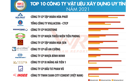 Phan Vũ góp mặt trong Top 10 Công ty uy tín năm 2021