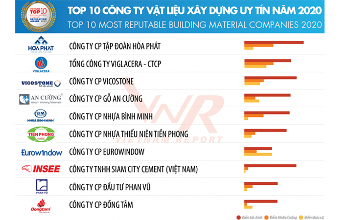 Top 10 công ty uy tín ngành Xây dựng - VLXD năm 2020